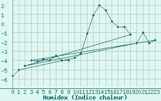 Courbe de l'humidex pour Hallhaaxaasen