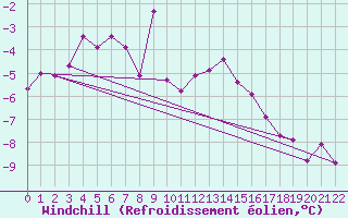 Courbe du refroidissement olien pour Zugspitze