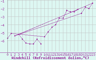 Courbe du refroidissement olien pour Evreux (27)