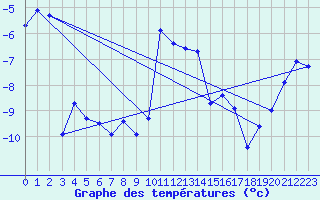 Courbe de tempratures pour Jokkmokk FPL
