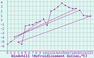 Courbe du refroidissement olien pour Kleine-Brogel (Be)