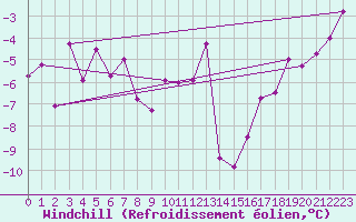 Courbe du refroidissement olien pour Klevavatnet