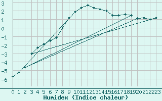 Courbe de l'humidex pour Dudince