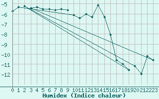 Courbe de l'humidex pour Col Des Mosses