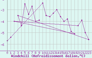 Courbe du refroidissement olien pour Belfort-Dorans (90)