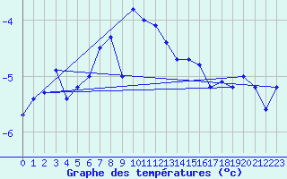 Courbe de tempratures pour Crap Masegn