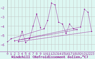 Courbe du refroidissement olien pour Hornsund