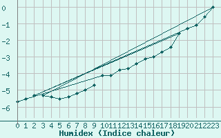 Courbe de l'humidex pour Idre