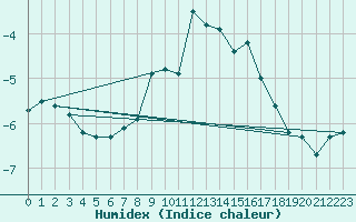 Courbe de l'humidex pour Rax / Seilbahn-Bergstat