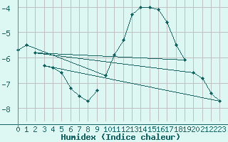 Courbe de l'humidex pour Landser (68)