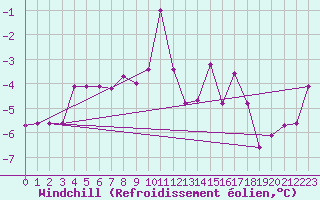 Courbe du refroidissement olien pour Weihenstephan