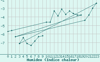 Courbe de l'humidex pour Saentis (Sw)