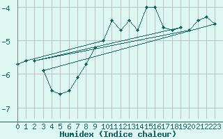 Courbe de l'humidex pour Sniezka