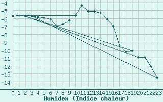 Courbe de l'humidex pour Salla kk