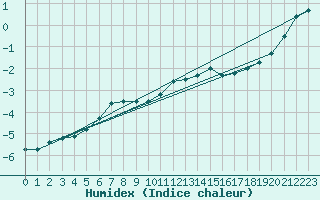 Courbe de l'humidex pour Sodankyla