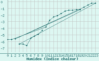 Courbe de l'humidex pour Kronach