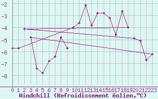 Courbe du refroidissement olien pour Harstad