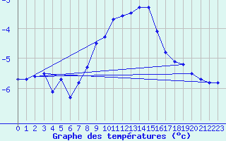 Courbe de tempratures pour Skabu-Storslaen