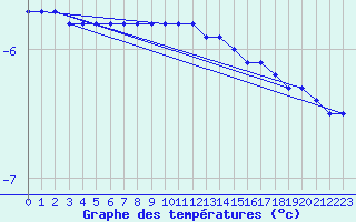 Courbe de tempratures pour Gaustatoppen