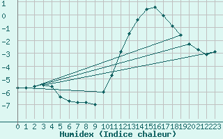 Courbe de l'humidex pour Baye (51)