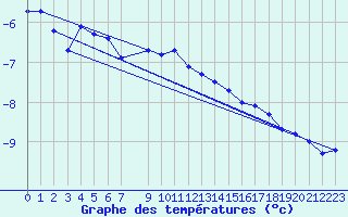 Courbe de tempratures pour Kvitfjell