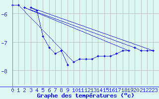 Courbe de tempratures pour Salla Naruska