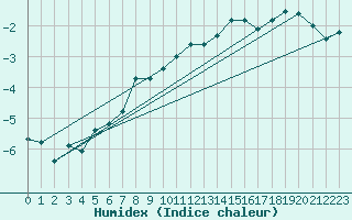 Courbe de l'humidex pour Ulkokalla