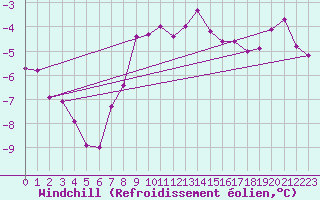 Courbe du refroidissement olien pour Zinnwald-Georgenfeld