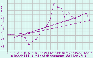 Courbe du refroidissement olien pour Les Charbonnires (Sw)