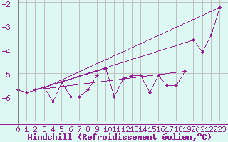 Courbe du refroidissement olien pour Chemnitz