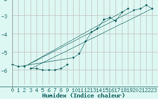 Courbe de l'humidex pour Harburg