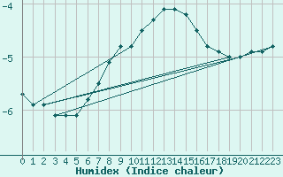 Courbe de l'humidex pour Varkaus Kosulanniemi