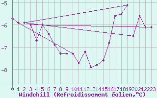 Courbe du refroidissement olien pour Kahler Asten