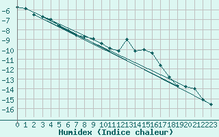 Courbe de l'humidex pour Zugspitze