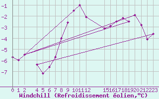 Courbe du refroidissement olien pour Mont-Rigi (Be)