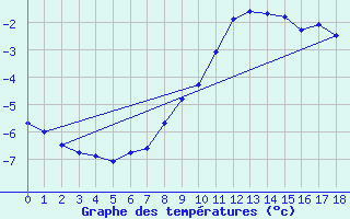 Courbe de tempratures pour Les Diablerets