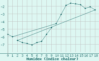 Courbe de l'humidex pour Les Diablerets