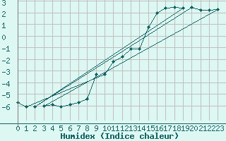 Courbe de l'humidex pour Karasjok