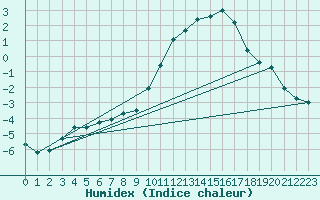 Courbe de l'humidex pour Selonnet (04)