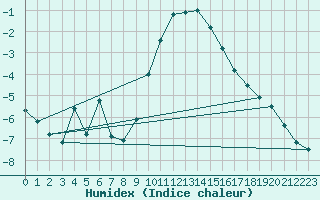 Courbe de l'humidex pour Bad Mitterndorf