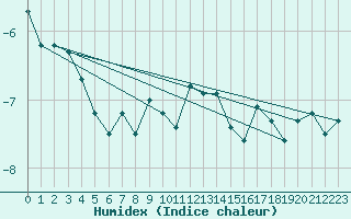 Courbe de l'humidex pour Grand Saint Bernard (Sw)
