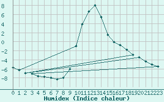 Courbe de l'humidex pour Lunz