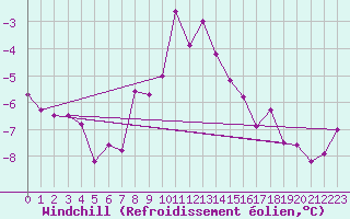 Courbe du refroidissement olien pour Mlawa