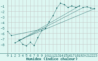 Courbe de l'humidex pour Scuol