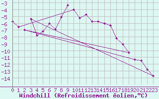 Courbe du refroidissement olien pour Arjeplog