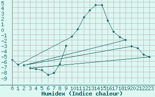 Courbe de l'humidex pour Innsbruck