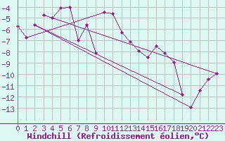 Courbe du refroidissement olien pour Sirdal-Sinnes