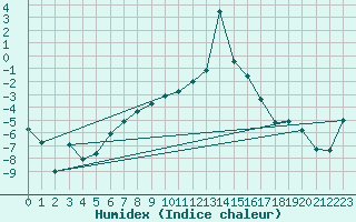 Courbe de l'humidex pour Dyranut
