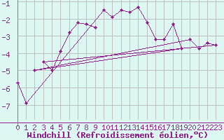 Courbe du refroidissement olien pour Vardo Ap