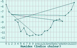 Courbe de l'humidex pour Jungfraujoch (Sw)